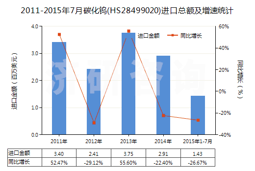 2011-2015年7月碳化鎢(HS28499020)進(jìn)口總額及增速統(tǒng)計(jì) 2011-2015年7月碳化鎢(HS28499020)進(jìn)口總額及增速統(tǒng)計(jì)